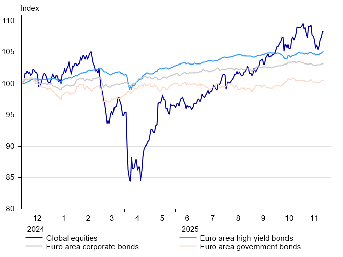 Osakkeet ja korot_ENG_12_2025.png